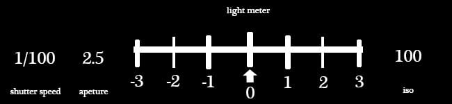 guide to shooting in manual looking at the light meter. Excellent guide for new photographers wanting to shoot in in manual mode